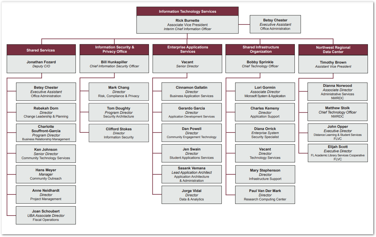 Org Chart